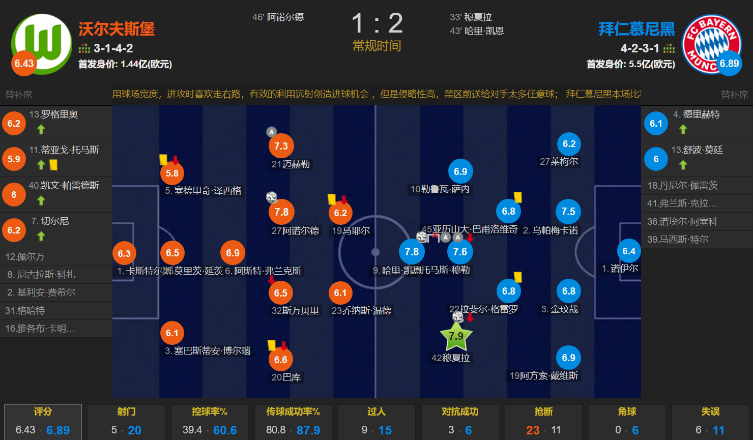 凯恩世界波破纪录差1球 穆勒助攻双响 拜仁2-1沃尔夫斯堡取2连胜