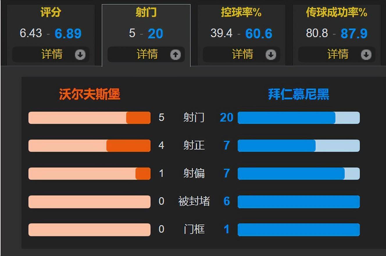 凯恩世界波破纪录差1球 穆勒助攻双响 拜仁2-1沃尔夫斯堡取2连胜