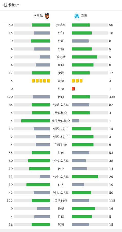 马赛4-2洛里昂取4连胜，奥巴梅扬梅开二度，巴列尔迪破门