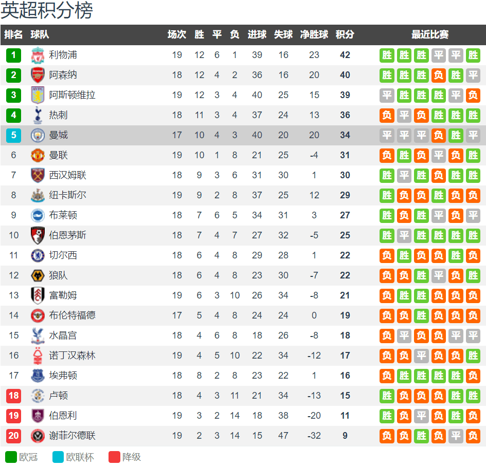 埃弗顿vs曼城前瞻：埃弗顿5轮4胜是硬骨头 曼城舟车劳顿恐丢分
