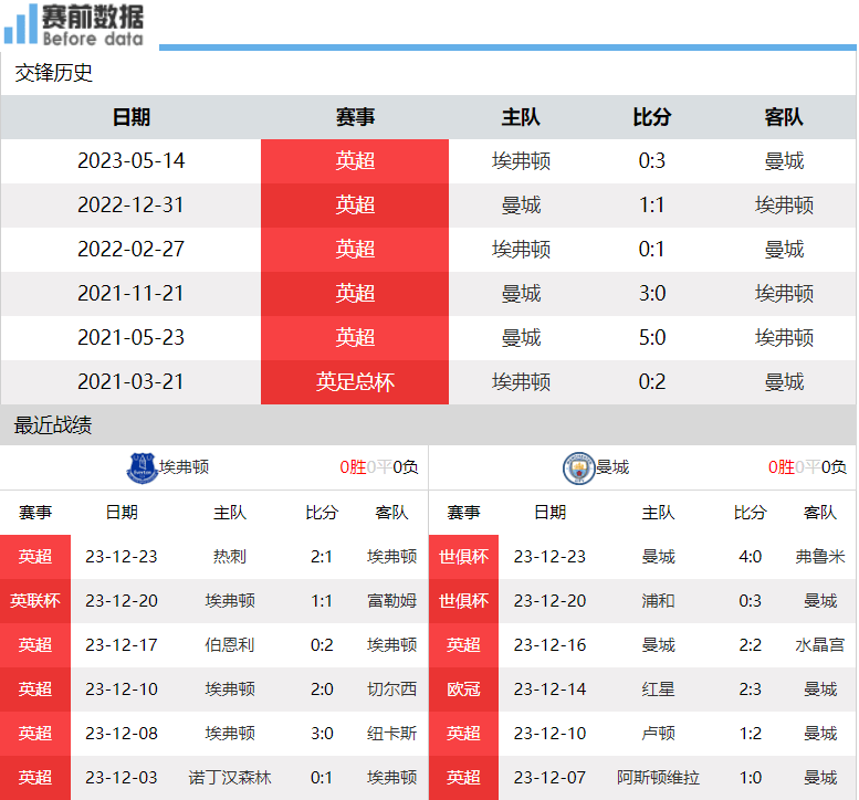 埃弗顿vs曼城前瞻：埃弗顿5轮4胜是硬骨头 曼城舟车劳顿恐丢分