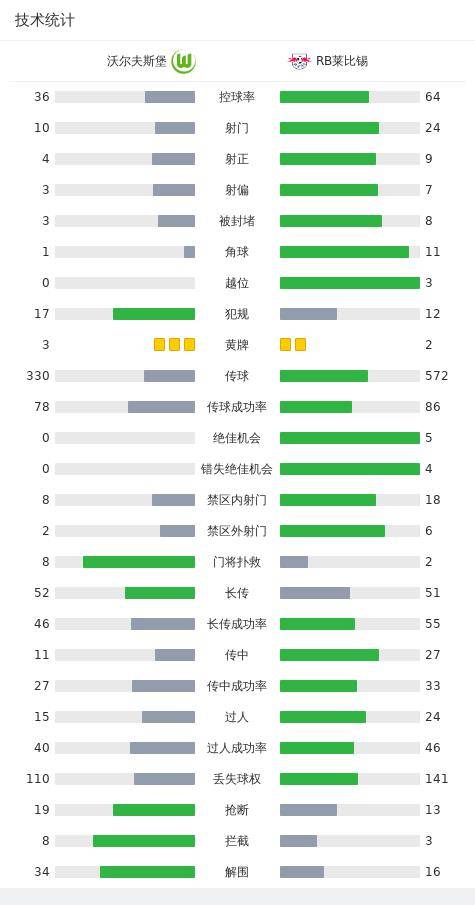 沃尔夫斯堡2-1RB莱比锡，罗热里奥进球，文德建功