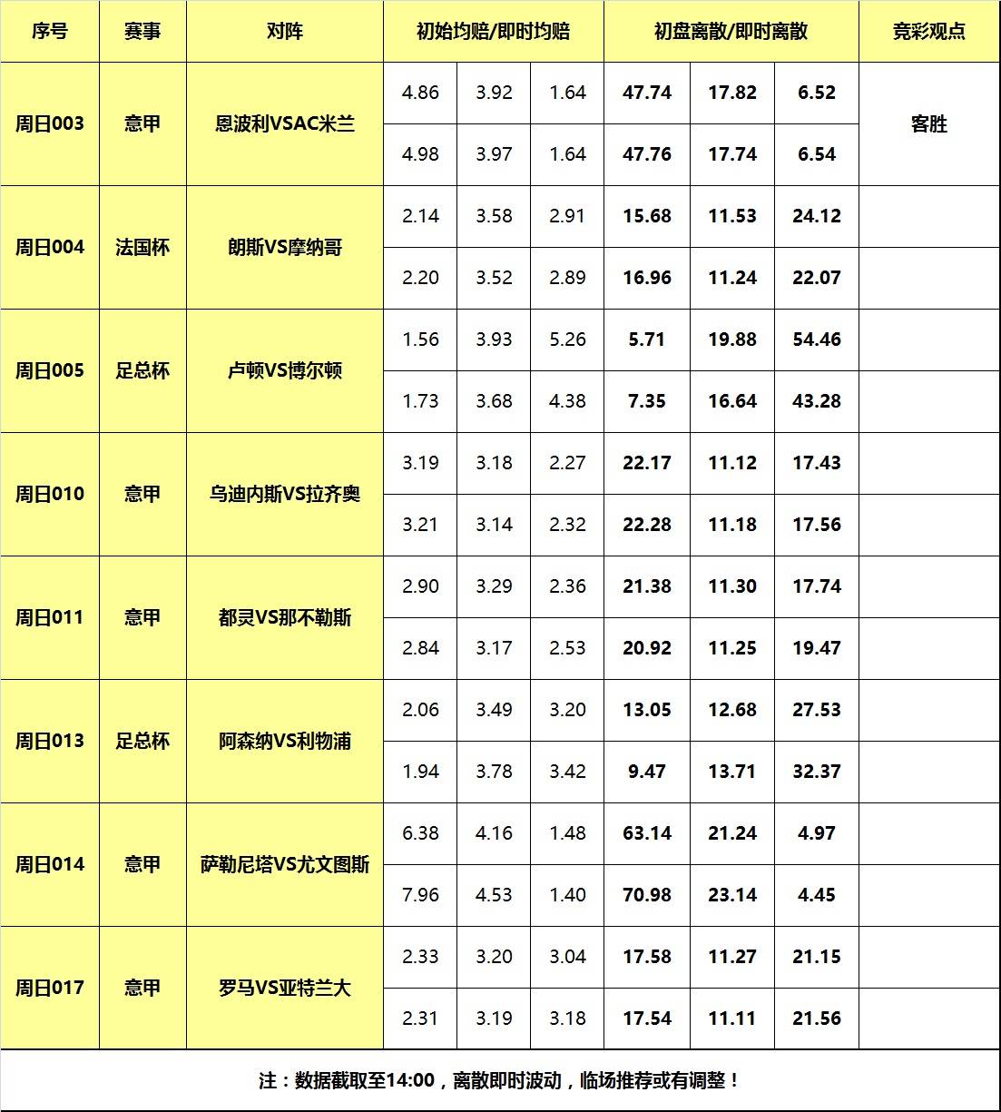 7日大嘴足球离散：阿森纳大战利物浦，AC米兰力擒弱旅！