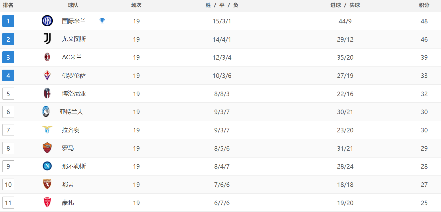 3-0！2-1！意甲争冠格局白热化，第2名绝杀，米兰落后国米太多