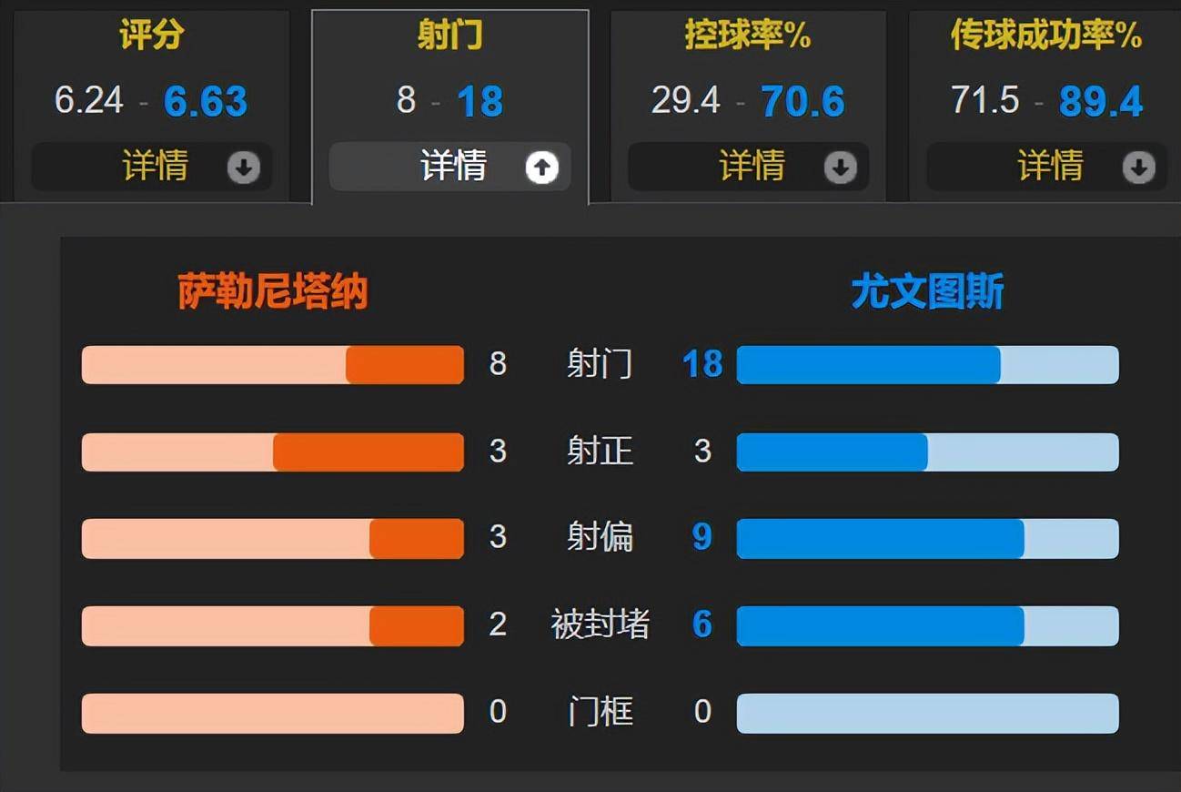 DV9渐入佳境+补时绝杀 伊令破门 尤文2-1逆转10人萨勒尼塔纳