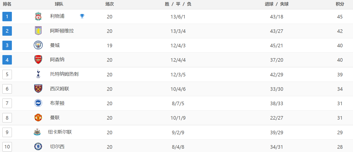 3-1到1-0！热刺夺39分，甩开曼联8分，淘汰赛抽到曼城，运气太差