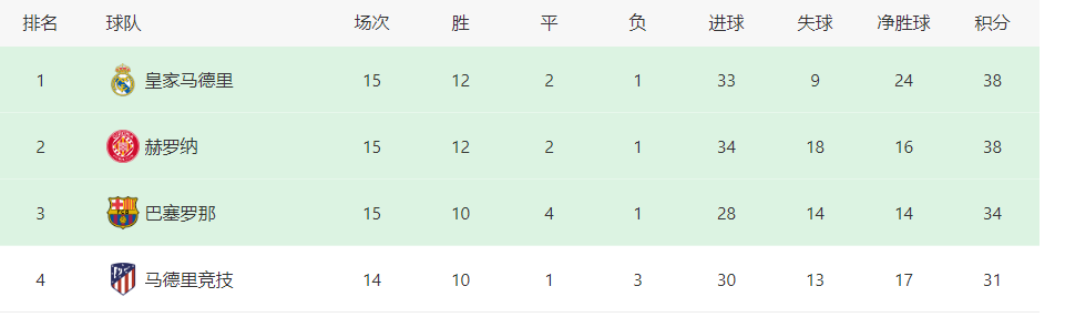 巴萨VS赫罗纳首发预测：德容京多安坐镇，中场天才新星领衔，莱万冲锋