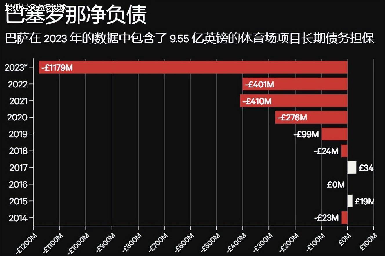 西超杯：巴萨vs奥萨苏纳，财务濒临崩盘，巴萨必须赢球捞金？