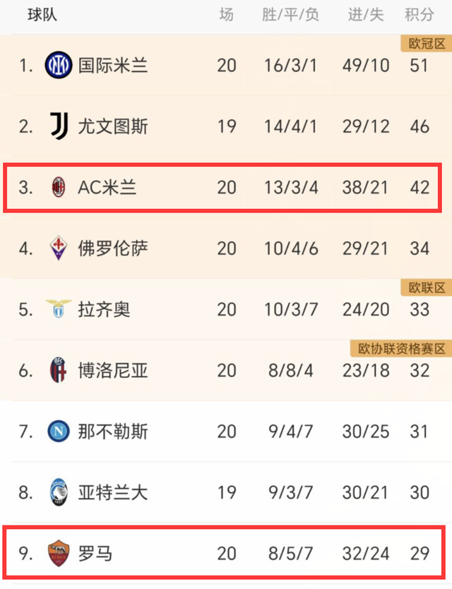 1-3！罗马3轮不胜，差前四5分难翻盘，米兰5轮不败，有望争前二