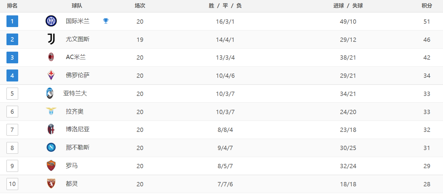 5-0横扫！65岁加斯佩里尼神了：5场4胜，升到第5，甩开罗马4分