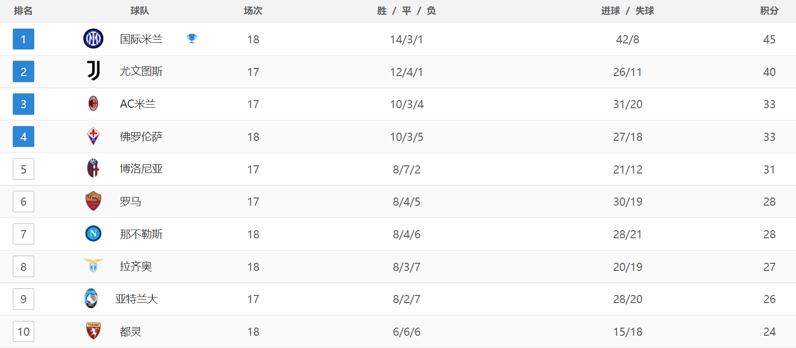 意甲最新积分战报：佛罗伦萨绝杀，那不勒斯翻车，国米被1-1逼平