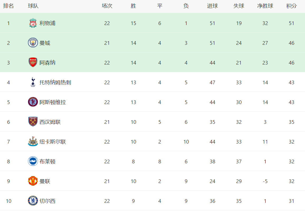 英超最新积分战报：切尔西惨败，利物浦和曼城狂飙，热刺升第4