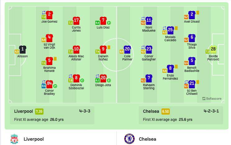 英超：利物浦4-1切尔西 努涅斯失点+助攻+4中门框 若塔4场4球