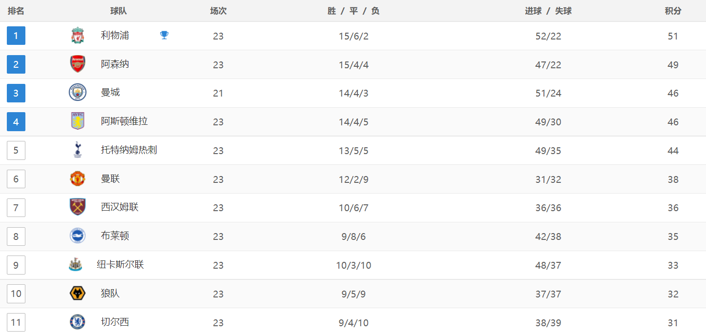 英超最新积分战报：切尔西被狂虐，曼联狂飙，利物浦被灌3球