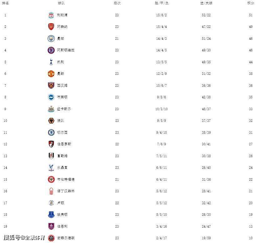 英超最新积分榜：阿森纳终结利物浦4连胜，曼联完胜升至第6