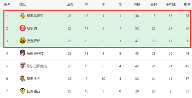 1-1！1-0！豪门争冠夜：皇马乐极生悲，国米领先4分，利物浦难了