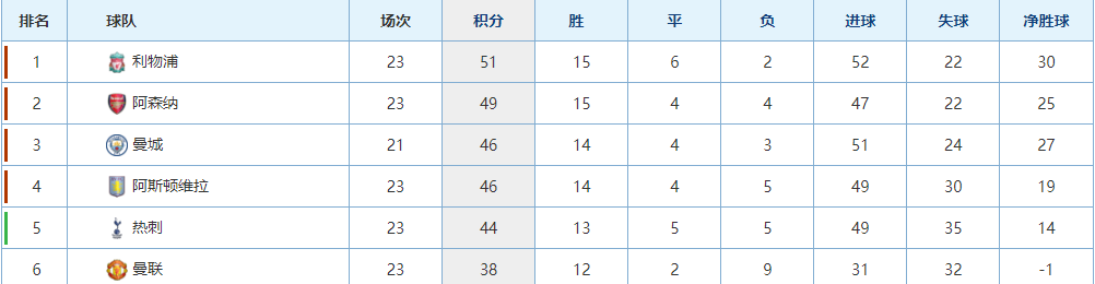 利物浦两大失误丢掉关键战！低级错误难以忍受！受渣叔离任影响？