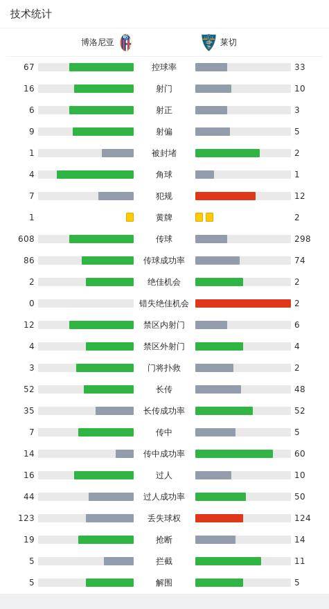 博洛尼亚4-0大胜莱切，奥尔索利尼双响，廷斯-厄德高破门