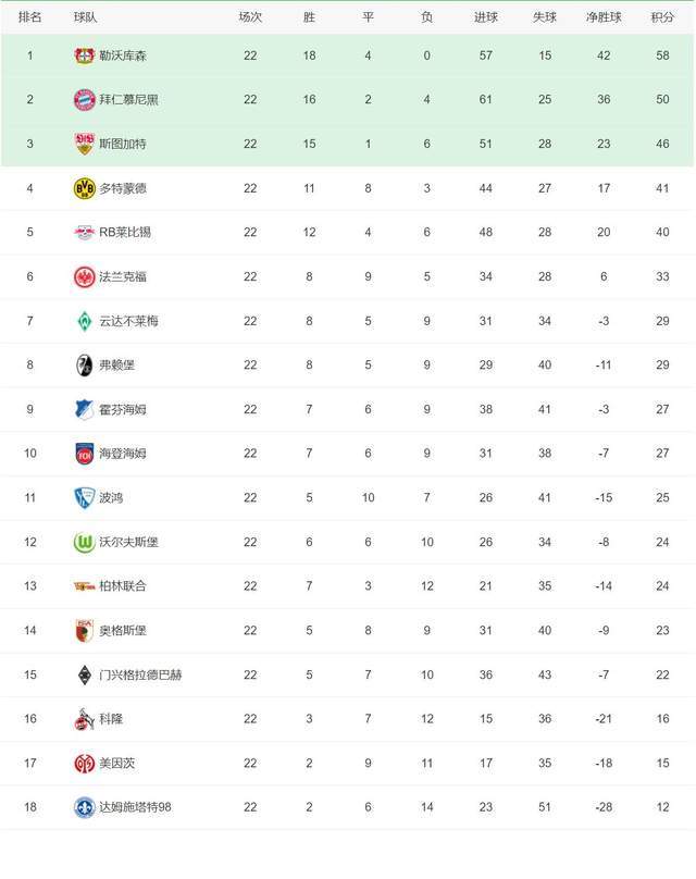 五大联赛最新积分榜，德甲争冠形势巨变，拜仁、皇马皆被爆冷