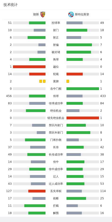 朗斯3-1斯特拉斯堡取3连胜，索托卡，戴维-科斯塔破门