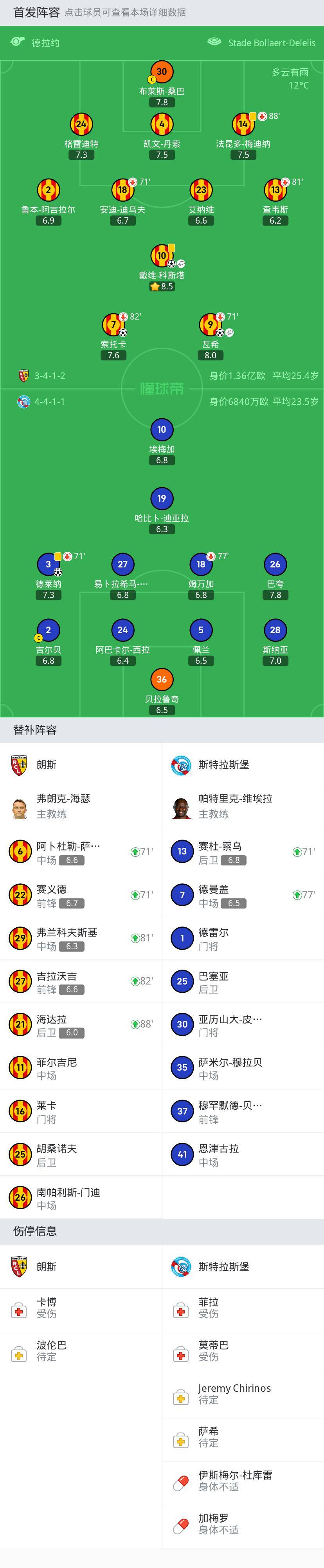 朗斯3-1斯特拉斯堡取3连胜，索托卡，戴维-科斯塔破门