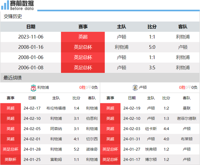 利物浦vs卢顿前瞻：利物浦争冠 主场要3分 萨拉赫是进攻爆点