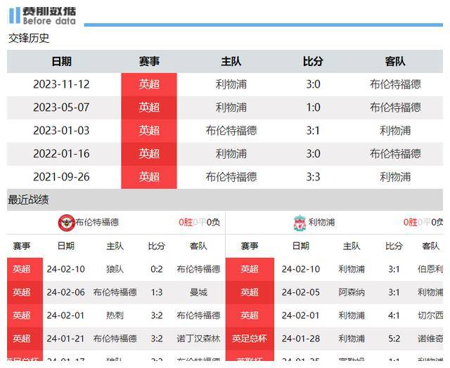 布伦特福德 vs 利物浦：托尼成支点，萨拉赫复出，利物浦遭阻击！