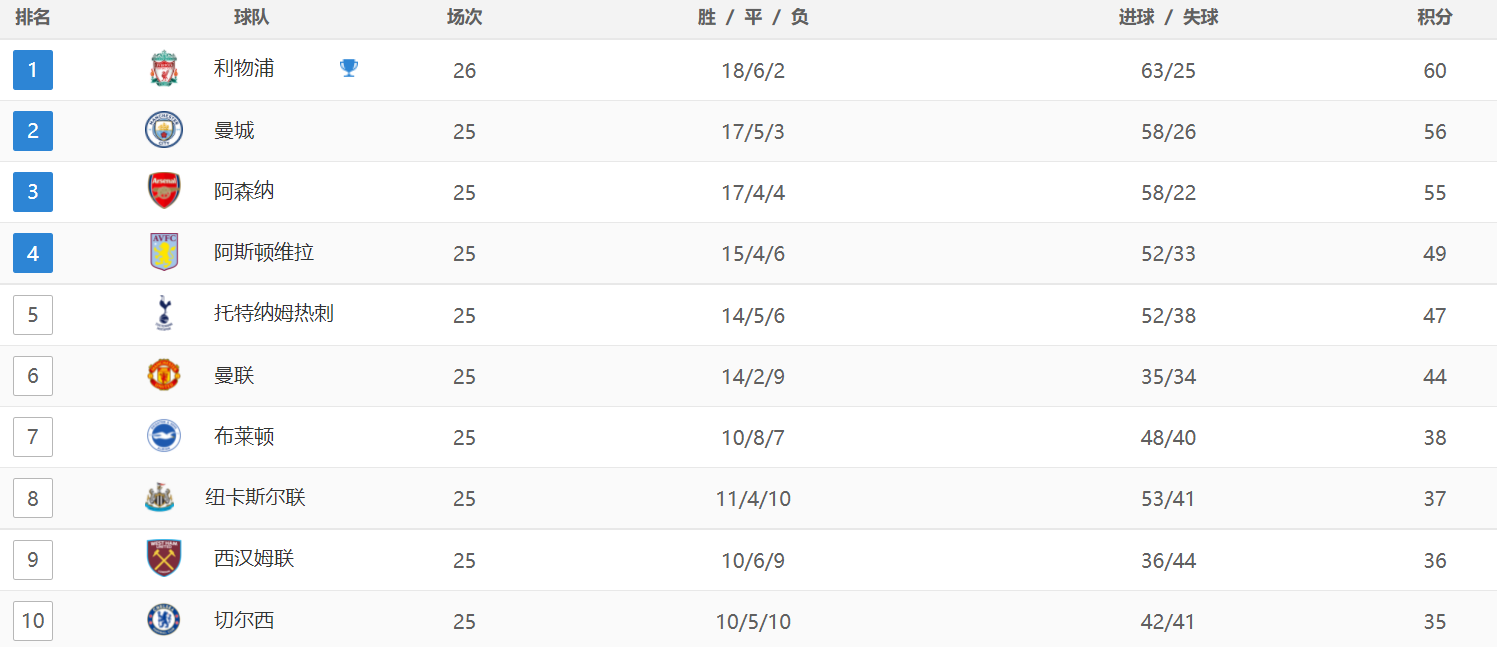 英超最新积分战报：领头羊翻盘，60分领跑，曼城被甩开4分