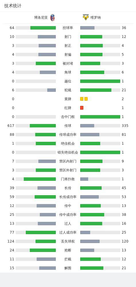 博洛尼亚 VS 维罗纳 意甲