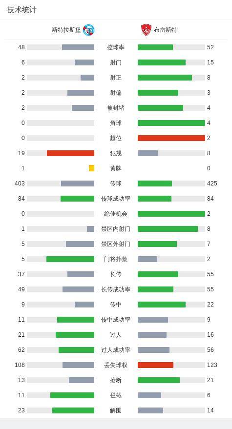 布雷斯特3-0大胜斯特拉斯堡，马赫迪-卡马拉帽子戏法