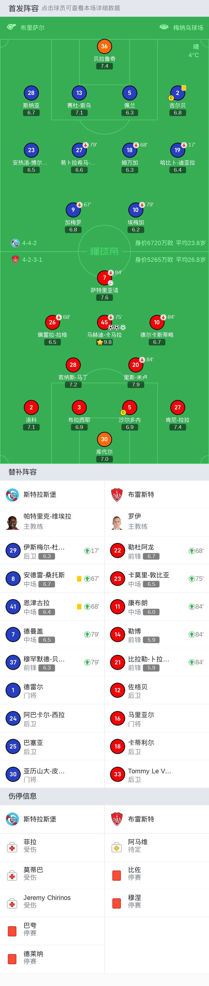 布雷斯特3-0大胜斯特拉斯堡，马赫迪-卡马拉帽子戏法