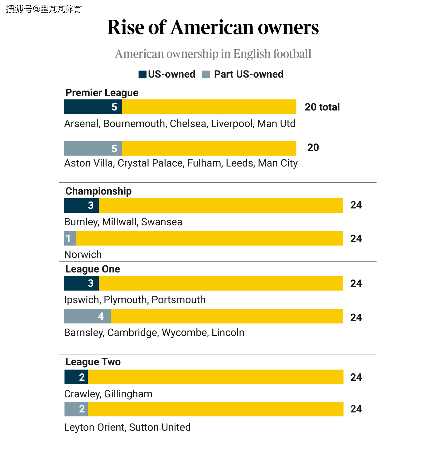 占据半壁江山的存在！美国老板执迷购买英超俱乐部，到底是为何？