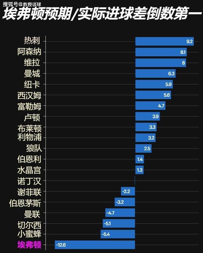 英超：曼联vs埃弗顿，迪迦·奥纳纳是上天派给滕哈赫的救兵？