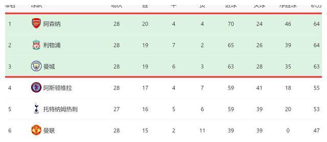 英超争冠形势：阿森纳遭遇强敌，曼城欲破先驱，利物浦压力山大