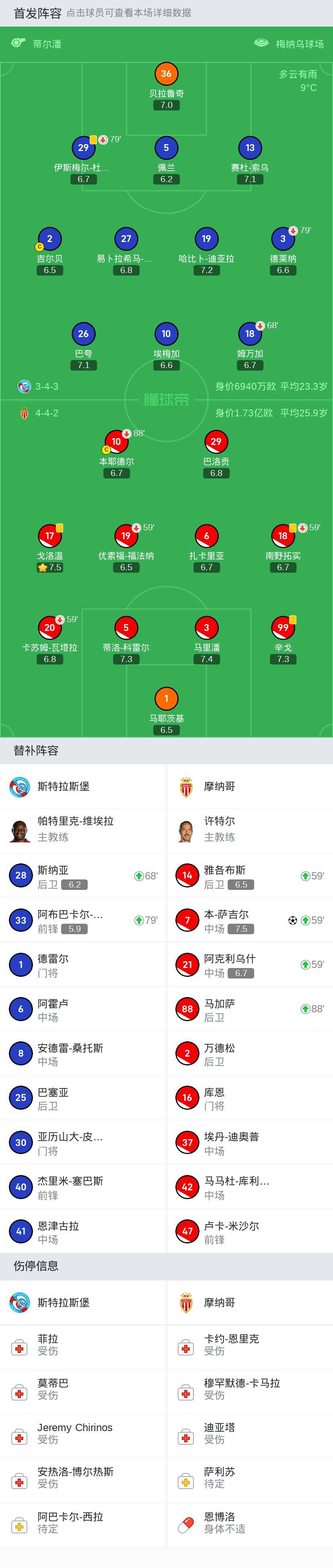 摩纳哥1-0斯特拉斯堡，本-萨吉尔一击制胜，南野拓实染黄