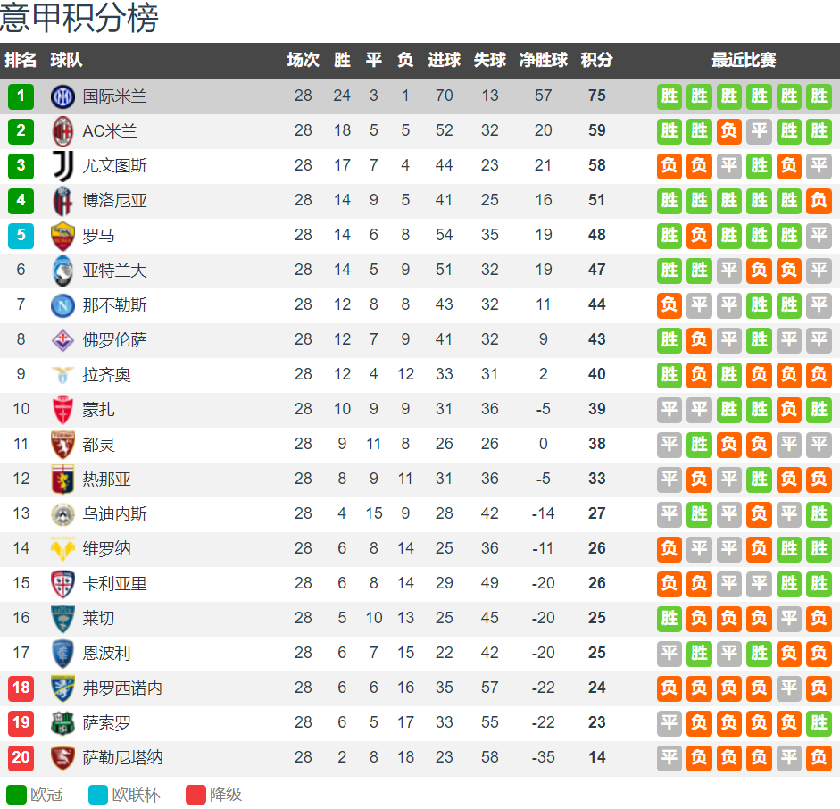 国米杯赛（意杯+欧冠）全部出局 意甲能否冲击尤文102分纪录