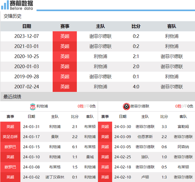 利物浦vs谢菲联前瞻：英超榜尾大战 利物浦要3分顺利登顶