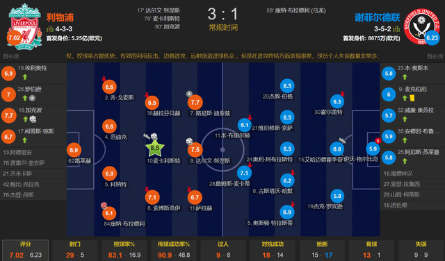 努涅斯挡门将开大脚破门 麦卡世界波 利物浦3-1谢菲联2分重返榜首