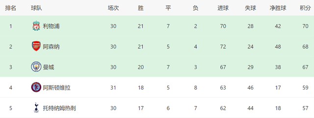 3-1！英超榜首易主：3强差3分，利物浦登顶，不胜曼联或无缘冠军