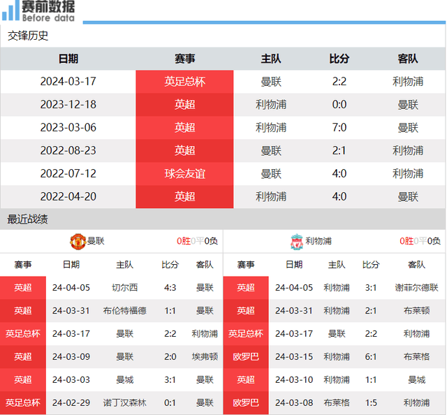 CCTV5直播曼联vs利物浦：腾嗨无惧渣叔 曼联稳守反击对付利物浦