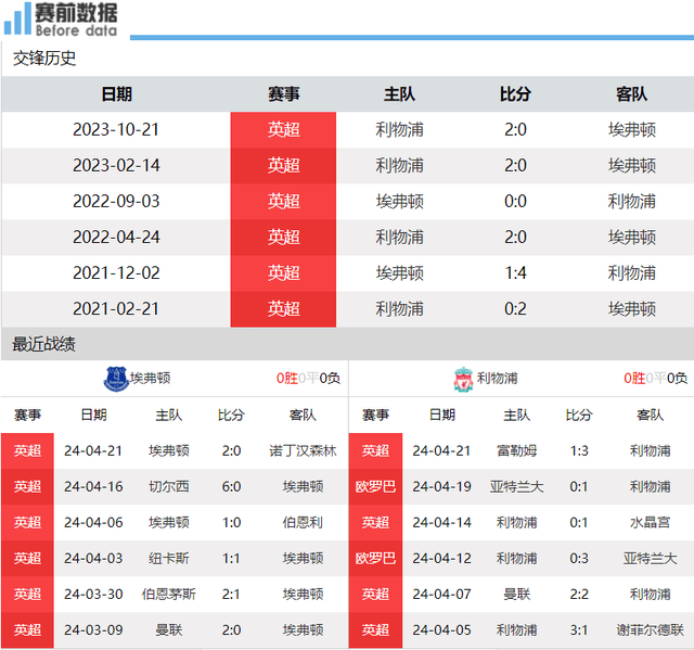 埃弗顿vs利物浦前瞻：默西塞德郡德比 埃弗顿死磕利物浦 恐丢分