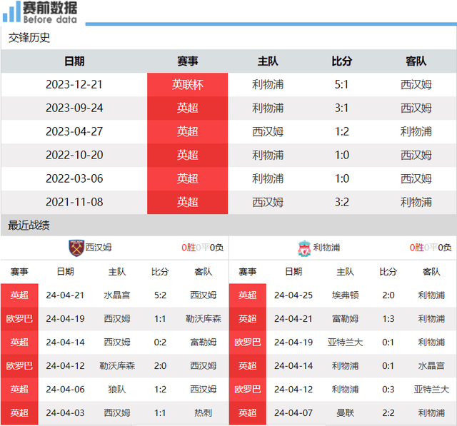 央视直播西汉姆vs利物浦：西汉姆争欧战名额 利物浦军心动摇难赢