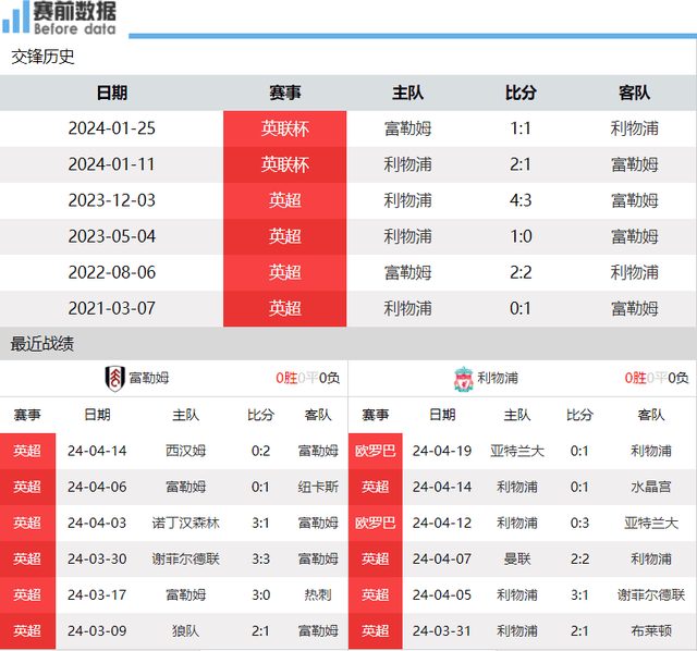 富勒姆vs利物浦前瞻：富勒姆主场有竞争力 利物浦疲惫之师恐难赢