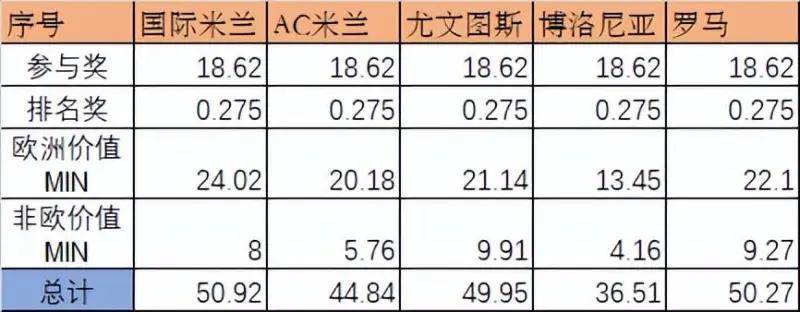 详解：下个赛季的欧冠PLUS，国米将会获得多少保底收入