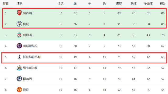 1-0后！英超争冠1天2变：曼城被反超，2天后对热刺，拿3分将翻盘