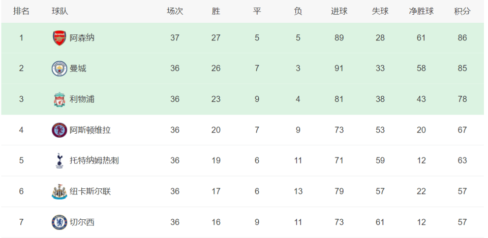 欧冠36强敲定20队：四大联赛敲定15席，最高可产生20队