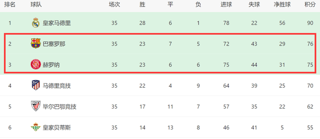 2-0！3-3！巴萨反超赫罗纳，重回前2，维拉绝平利物浦，争4有变数