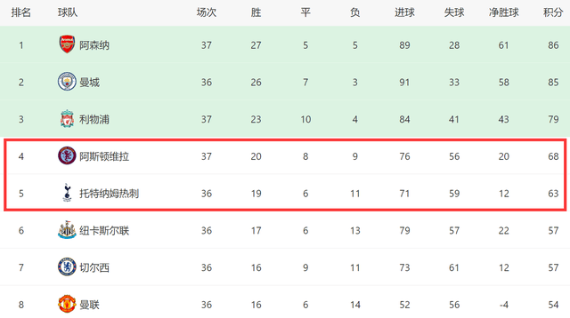 2-0！3-3！巴萨反超赫罗纳，重回前2，维拉绝平利物浦，争4有变数