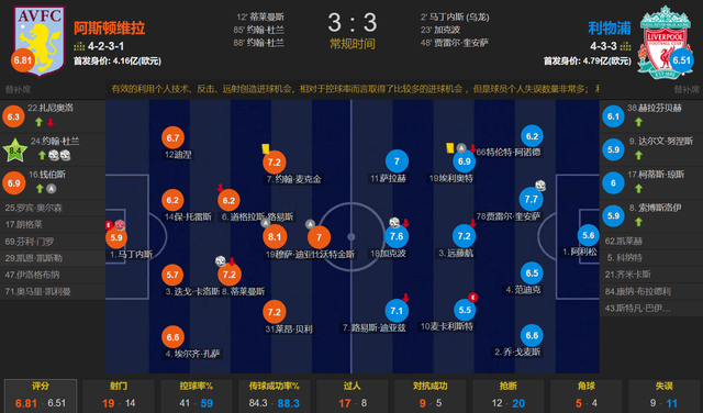 恰到好处的3-3 让英超争冠争4留有悬念 利物浦连丢2球 被维拉逼平