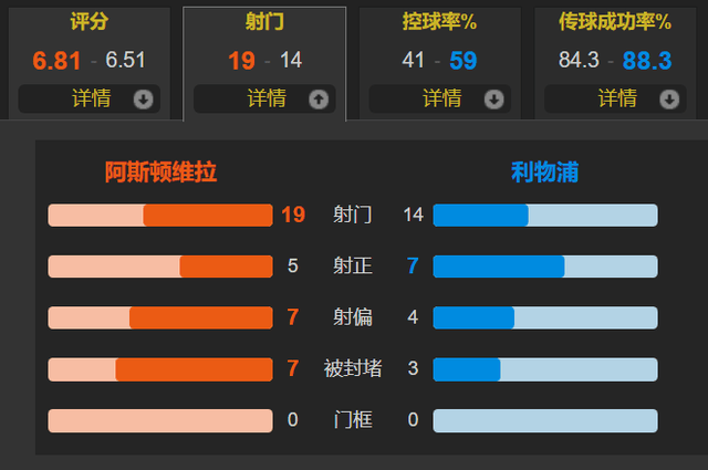 恰到好处的3-3 让英超争冠争4留有悬念 利物浦连丢2球 被维拉逼平